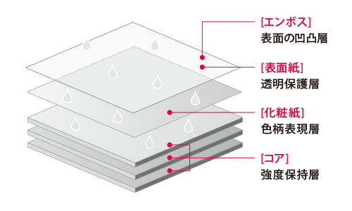 オーダーキッチンの高圧メラミン化粧板の構造